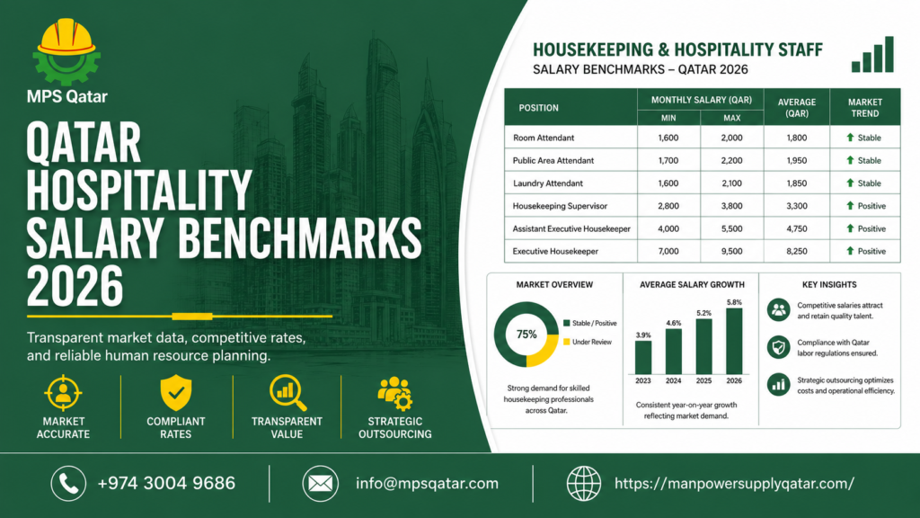 B2B market data report detailing hotel housekeeping staff Qatar salary benchmarks for room attendants and public area cleaners by MPS Qatar